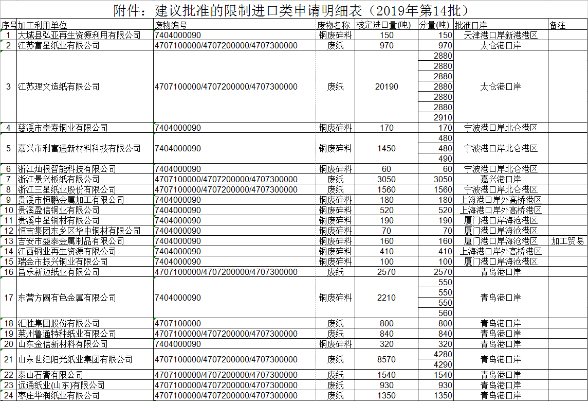 附件:建議批準(zhǔn)的限制進(jìn)口類申請(qǐng)明細(xì)表(2019年第14批).png