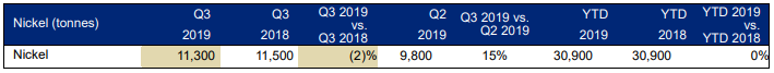 Anglo American:2019Q3鎳礦產(chǎn)量同比下降2% 錳礦產(chǎn)量增長3%.png