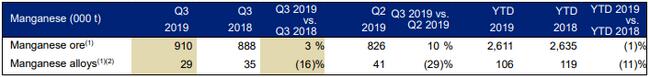 Anglo American:2019Q3鎳礦產(chǎn)量同比下降2% 錳礦產(chǎn)量增長3%.jpg