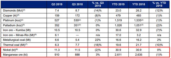 Anglo American:2019Q3鎳礦產(chǎn)量同比下降2% 錳礦產(chǎn)量增長3%.jpg