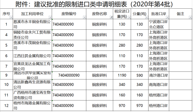 2020年第四批廢銅廢鋁進(jìn)口配額公布.png