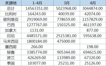 美國(guó)4月錫進(jìn)口量環(huán)比下降 出口環(huán)比攀升.jpg