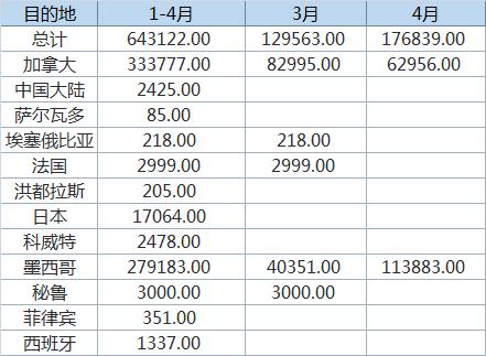 美國(guó)4月錫進(jìn)口量環(huán)比下降 出口環(huán)比攀升.jpg